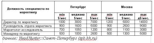 Средняя зарплата специалиста по маркетингу в Петербурге и Москве