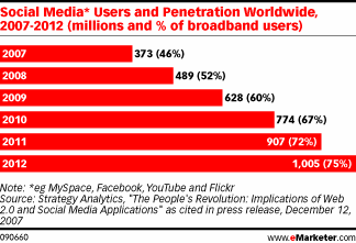      2007-2011  -  Strategy Analytics 