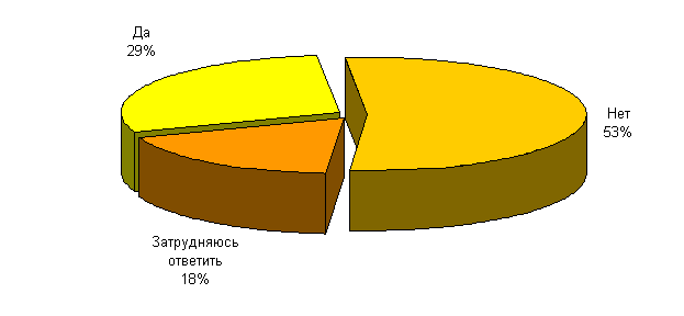 Доверяете ли Вы общественным организациям в России?