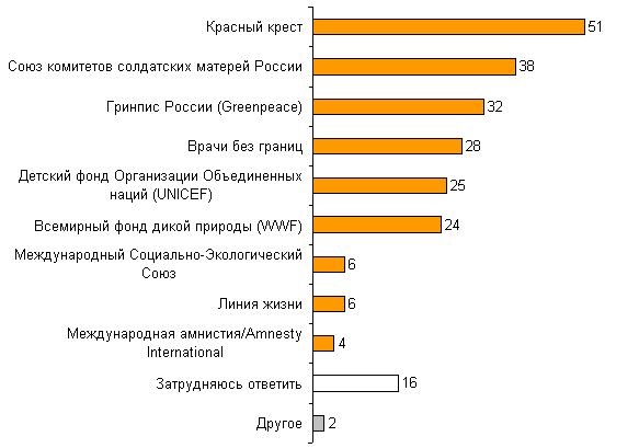Деятельность какой российской/международной общественной организации Вы считаете важной?