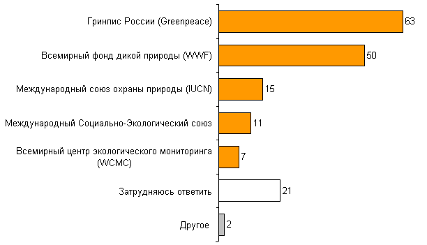 Скажите, пожалуйста, какие общественные природоохранные организации Вы знаете? (спонтанное знание)