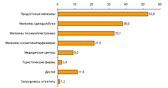 ������� � �������