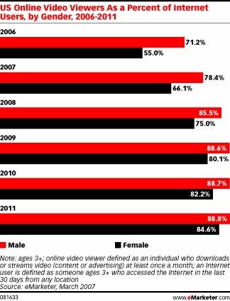 Рост аудитории зрителей онлайнового видео по сравнению со всеми пользователями Сети - данные eMarketer