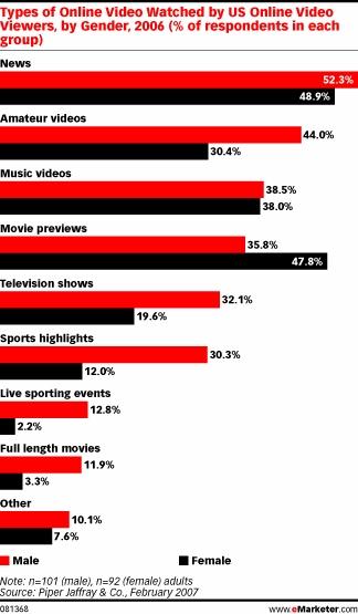 Видеоконтент, предпочитаемый людьми разного пола