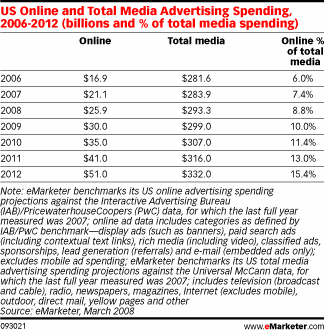       -    eMarketer 