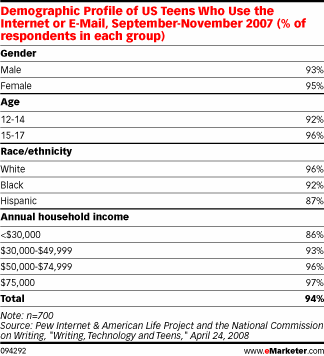������������ �Writing, Technology and Teens� �� Pew Internet and American Life Project