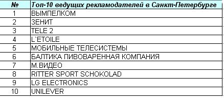Топ-10 ведущих рекламодателей в Санкт-Петербурге