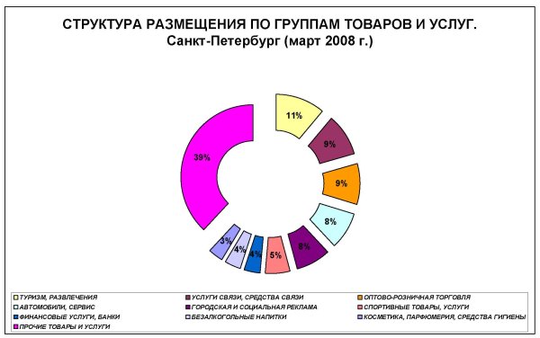 Структура размещения по группам товаров и услуг