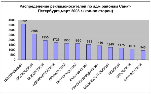 Распределение рекламоносителей по адм.районам Санкт-Петербурга