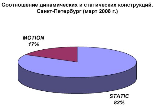 Соотношение динамических и статистических конструкций