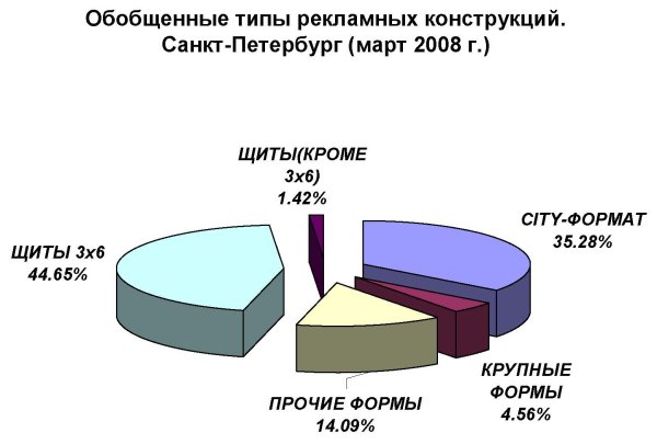 Обобщенные типы рекламных конструкций