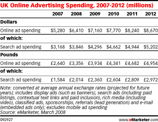      -    eMarketer 