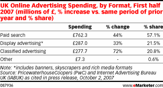     ,    -    eMarketer 