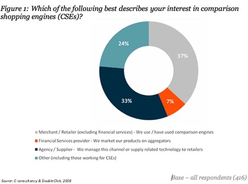 Интерес розничных магазинов к сравнительным сайтам - данные e-Consultancy и Souble Click