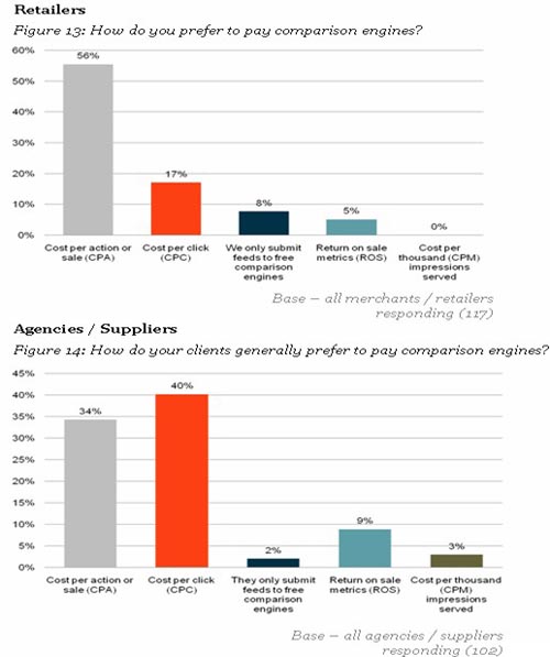 Модели работы розничных магазинов со сравнительными сайтами - данные e-Consultancy и Souble Click
