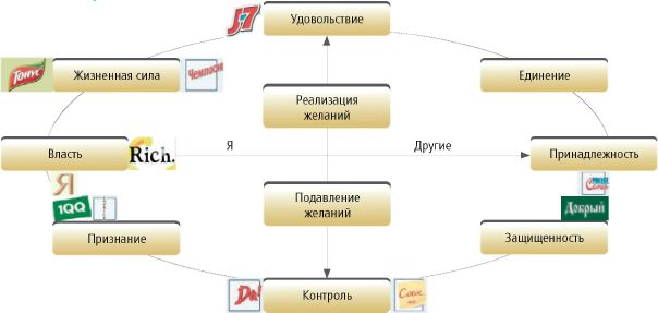 Карта мотивации потребителей censydiam
