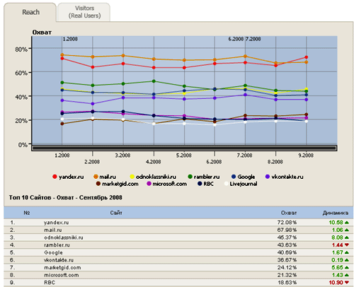 Топ-10 российских сайтов по охвату аудитории - данные Gemius