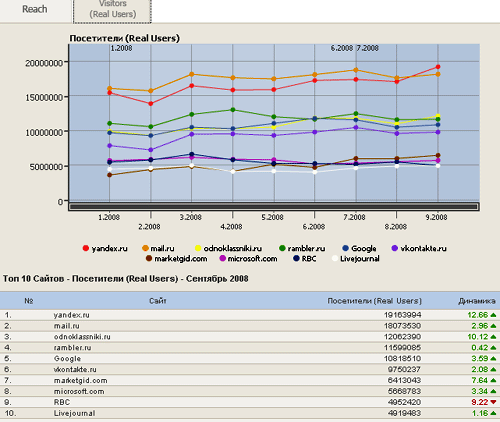 Топ-10 российских сайтов по числу посетителей - данные Gemius