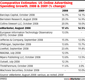          -  eMarketer 