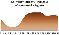 Показы объявлений в контекстной сети в будни (по часам) - данные "Бегуна"