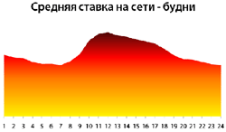 Средняя ставка в контекстной сети в будни (по часам) - данные "Бегуна"