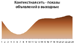 Показы объявлений в контекстной сети в выходные (по часам) - данные "Бегуна"