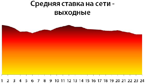 Средняя ставка в контекстной сети в выходные (по часам) - данные "Бегуна"