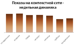 Показы в контекстной сети в течение недели (по дням) - данные "Бегуна"