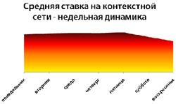 Средняя ставка в контекстной сети в течение недели (по дням) - данные "Бегуна"
