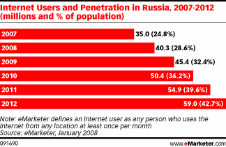     -  eMarketer 