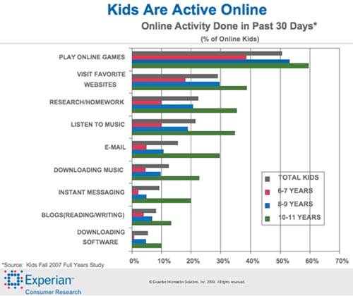Онлайновая активность детей в возрасте 6-11 лет - данные Experian
