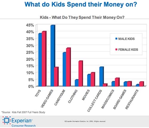 Вещи, на которые тратят деньги дети в возрасте 6-11 лет - данные Experian