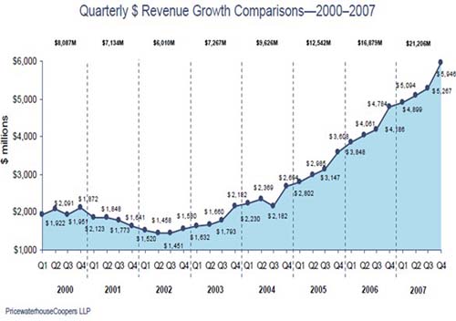 Квартальный рост в секторе онлайновой рекламы - данные IAB и PWC