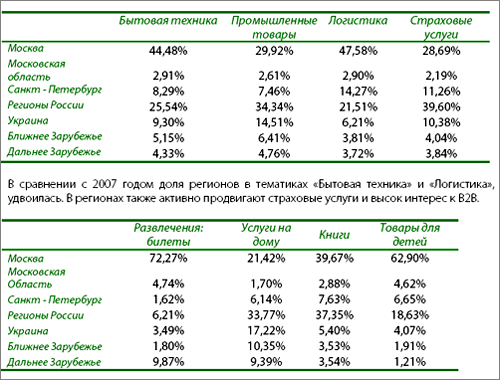 Региональная активность пользователей Сети, доля кликов по категориям - данные "Бегуна"