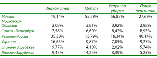 Региональная активность пользователей Сети, доля кликов по категориям - данные "Бегуна"