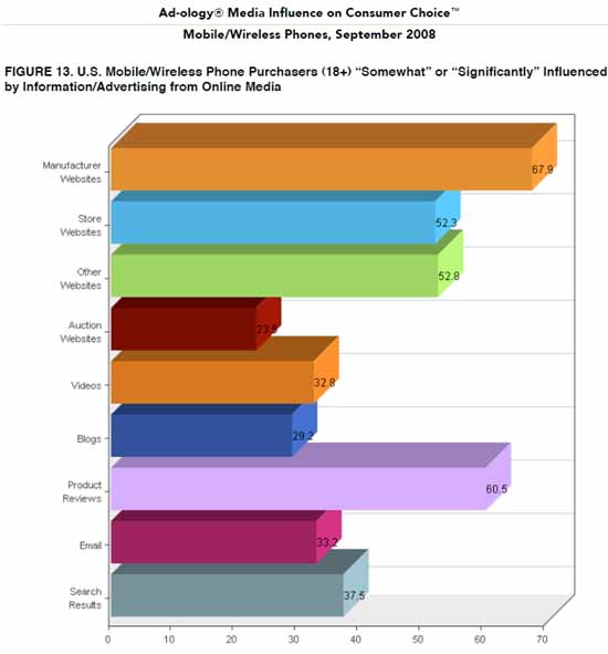 Доля потребителей, на которых информация в Сети оказала влияние при покупке сотового телефона - данные Аd-ology