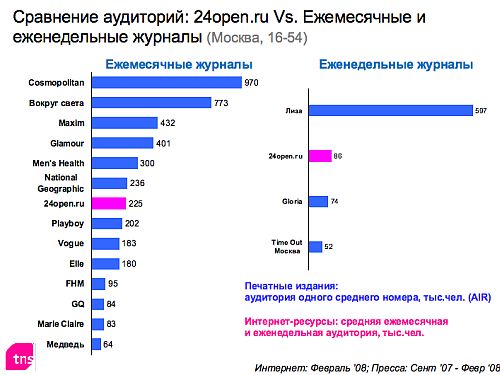аудитория 24open.ru и журналов