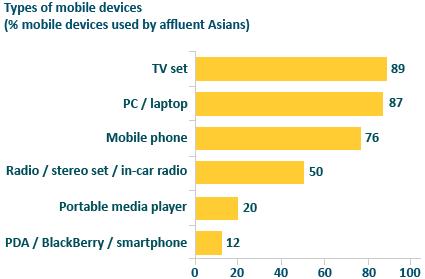Диаграмма Synovate