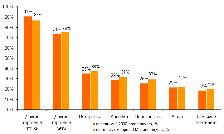 Распределение покупок по торговым сетям г. Москвы