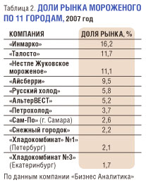 рейтинг мороженого. мороженое известные бренды. потребление мороженого в россии. рейтинг пломбира. рынок мороженого в россии.