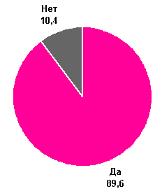 Потребление майонеза за последние полгода