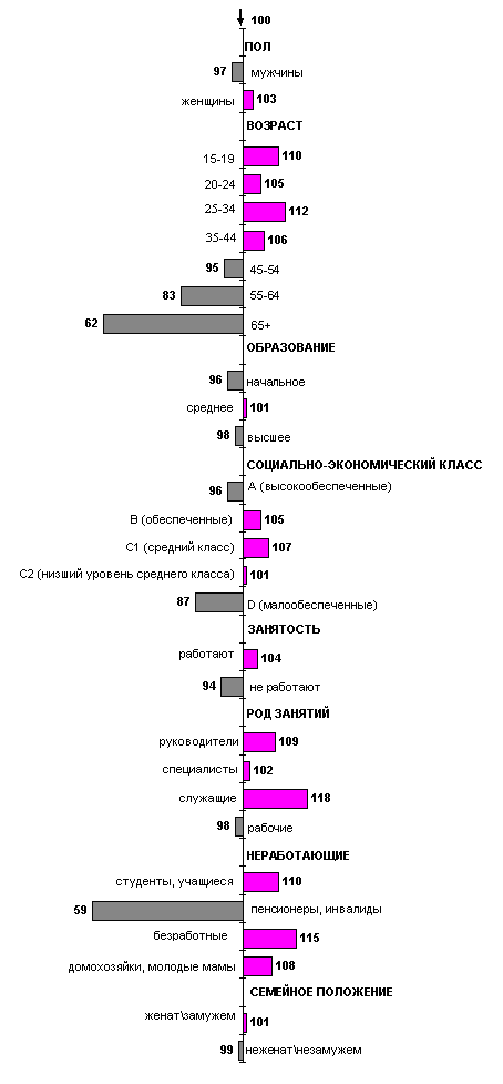 Социально-демографический профиль потребителей майонеза