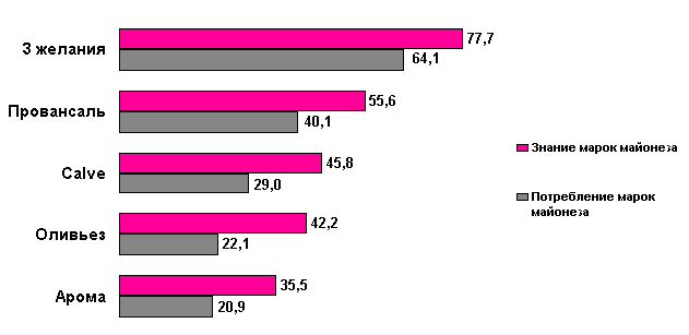 Наиболее известные и потребляемые марки майонеза