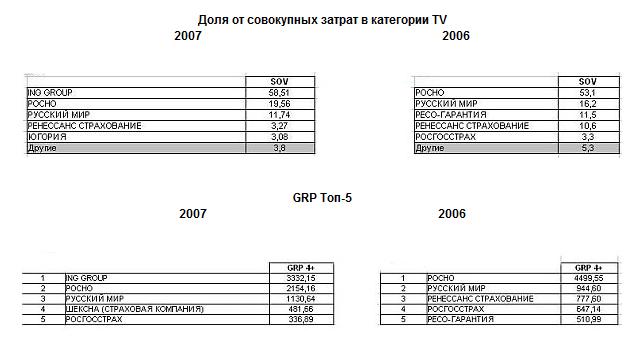 Доля совокупных затрат в категории TV