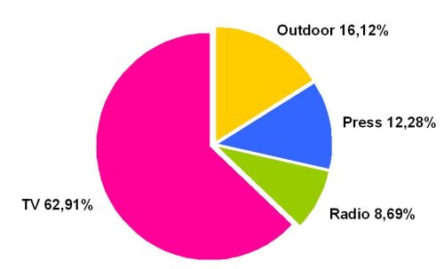 Доля совокупных затрат в категории TV