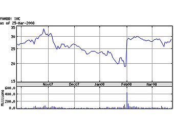 График котировок акций Yahoo!