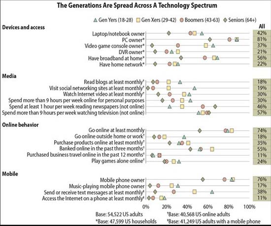 Медиапотребление различных возрастных групп в США и Канаде - данные Forrester