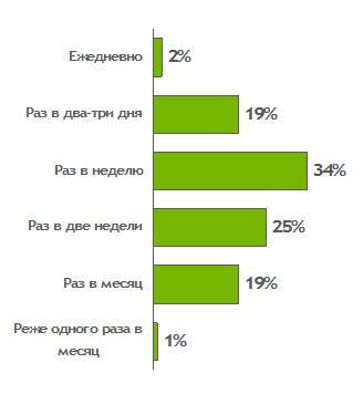 Частота потребления импортного пива в зависимости от выбора места потребления - OFF-TRADE ПОТРЕБЛЕНИЕ