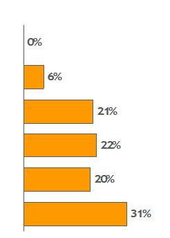 Частота потребления импортного пива в зависимости от выбора места потребления - ON-TRADE ПОТРЕБЛЕНИЕ