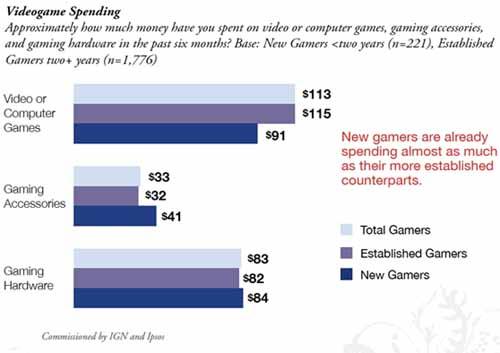 Средние траты геймеров на любимое хобби - данные Ipsos и IGN